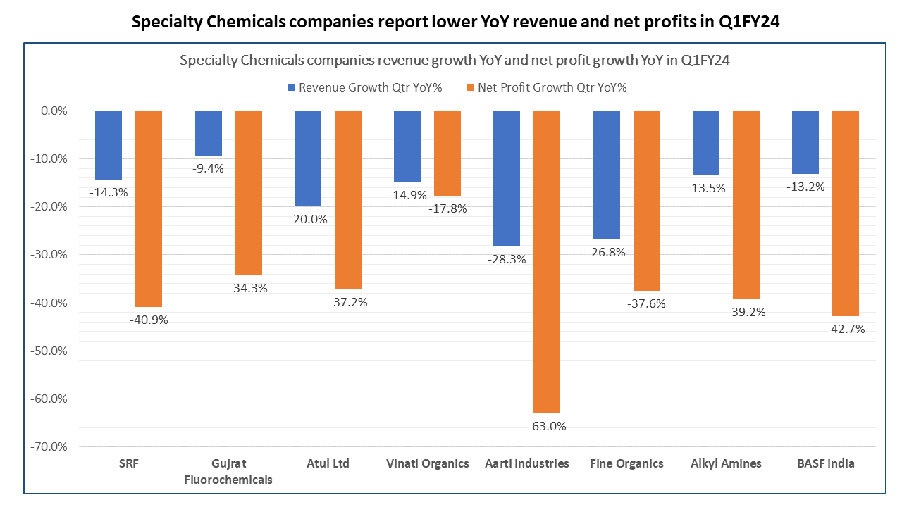 Specialty Chemicals yoy Performance 