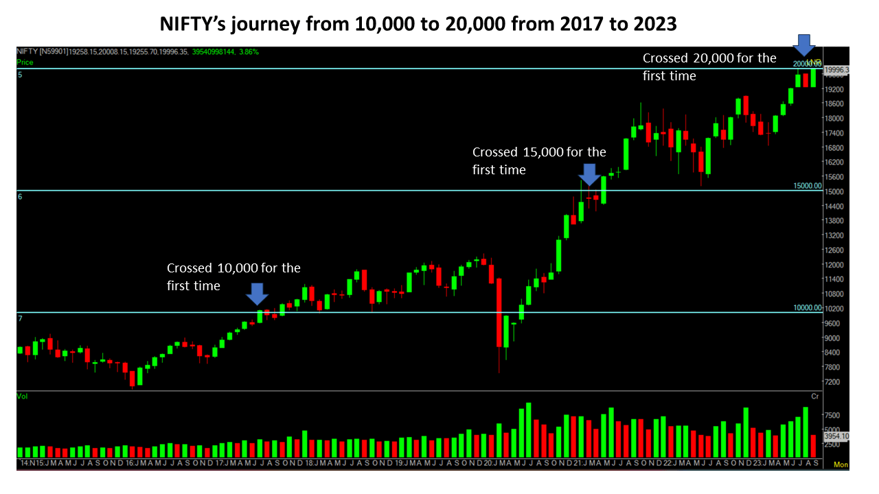 Nifty 20000