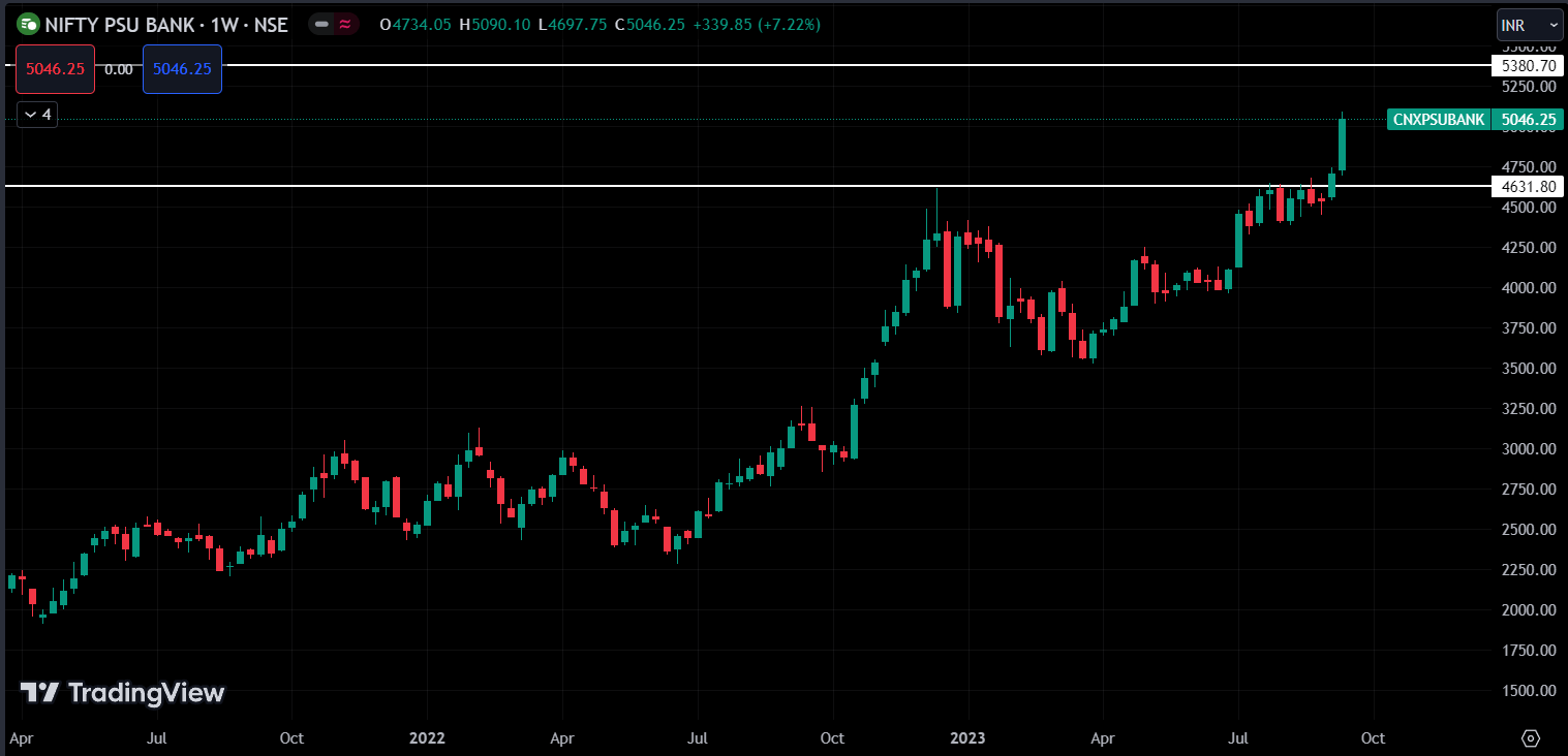 Nifty PSU Bank