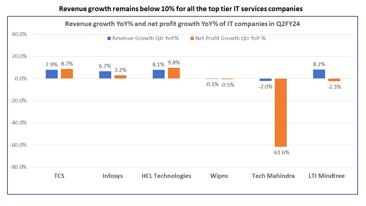 Revenue Growth