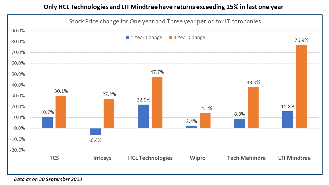 HCL technologies