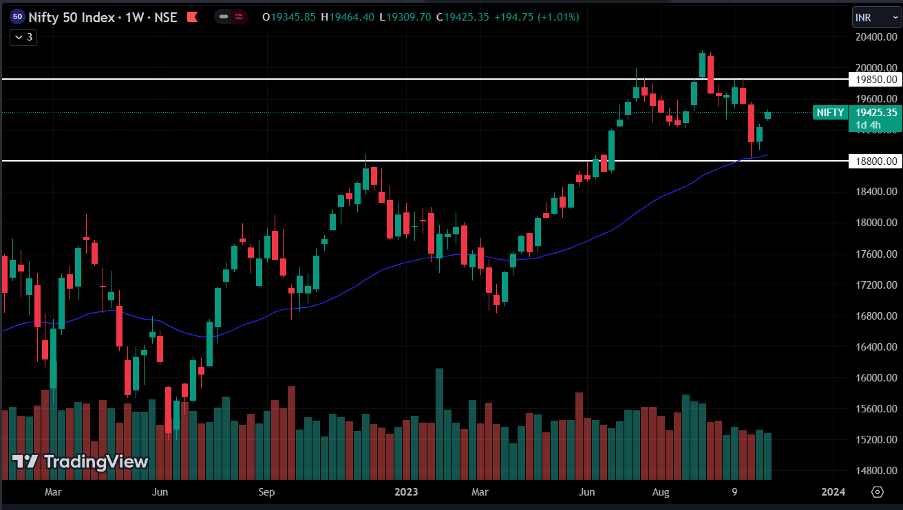 Nifty 5o Index