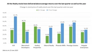 Best Real estate Stocks in India