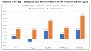 best sectors to invest In long term