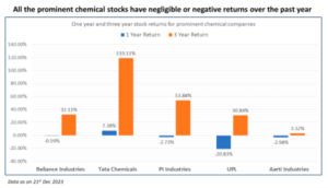 chemical stocks in India