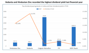 Top Dividend Paying Stocks in India