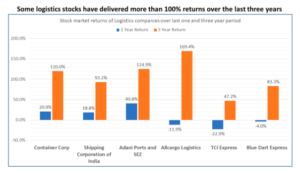 logistics stocks in India