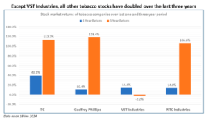 Best tobacco stocks in india
