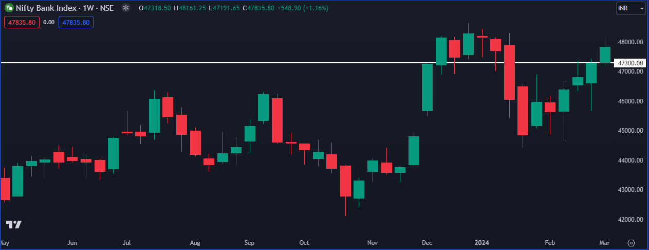 Nifty Bank weekly 08-03-2023