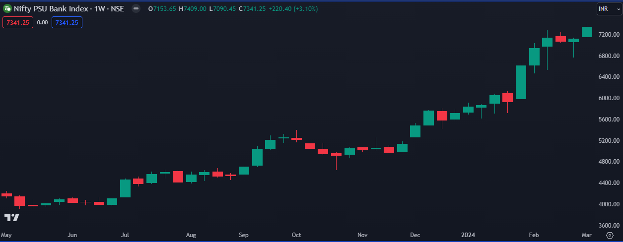 Nifty PSU Bank