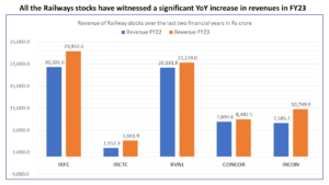 Top Indian Railway Stocks in India 