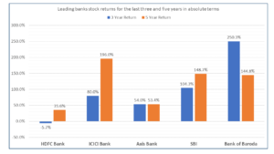 Best Banking Stocks in India