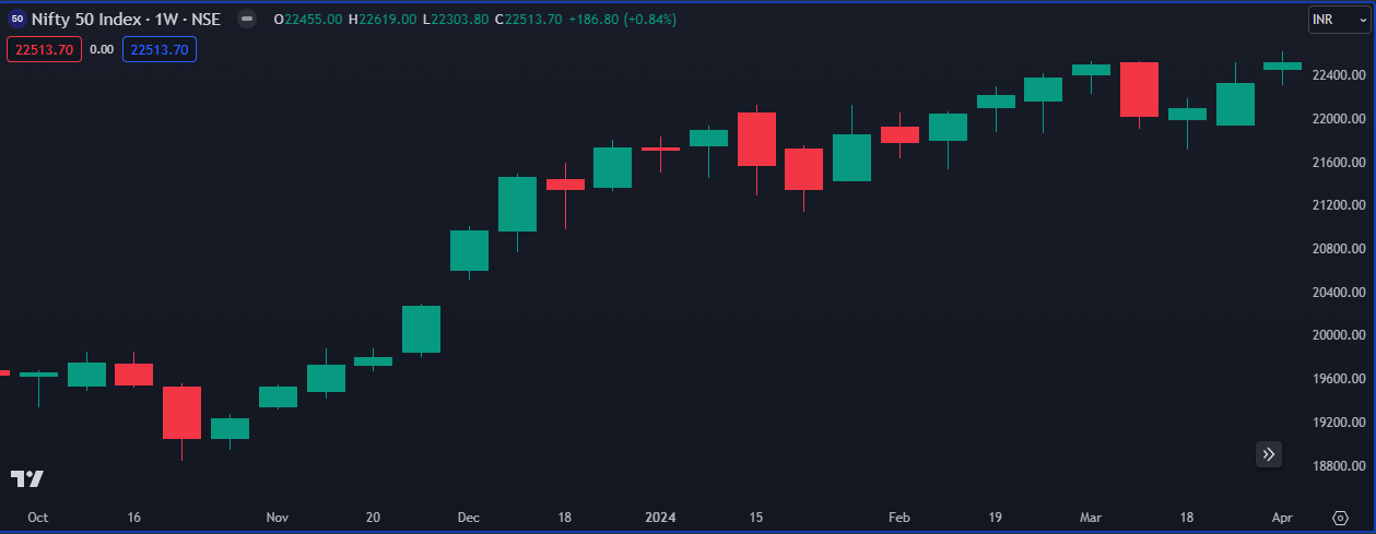 Nifty 07-04-2024